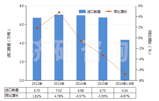 2012-2016年8月中國(guó)有機(jī)合成鞣料(HS32021000)進(jìn)口量及增速統(tǒng)計(jì)